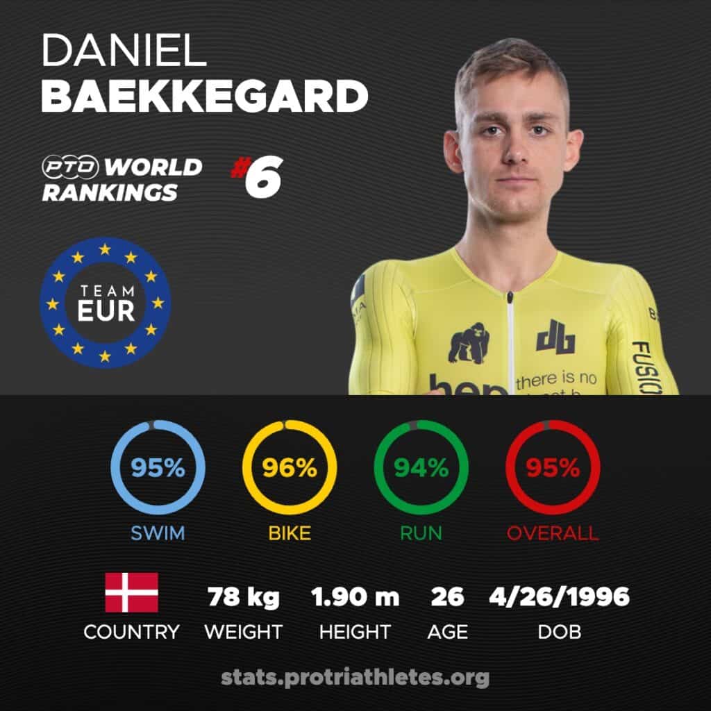 Daniel Baekkegard Stats