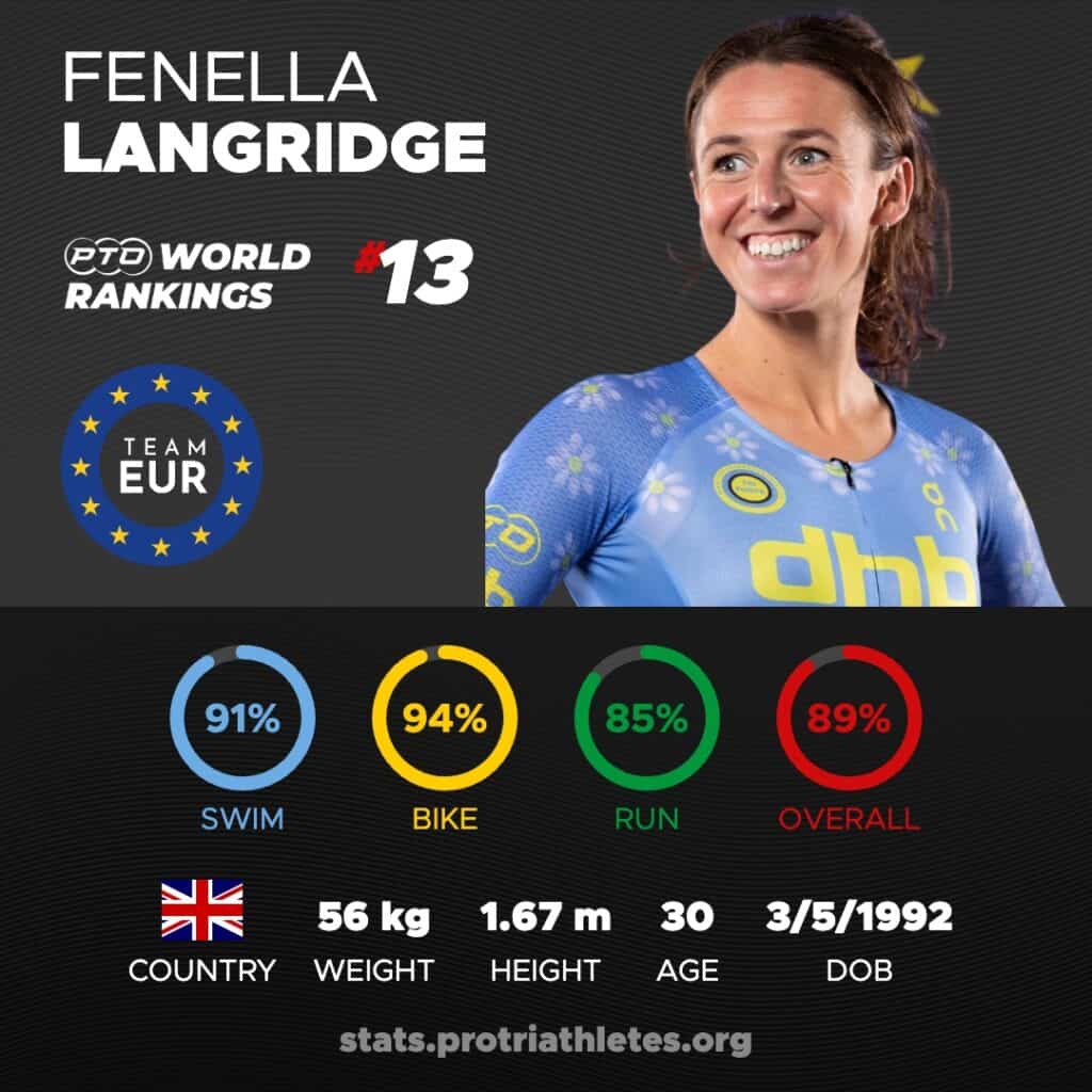 Fenella Langridge Stats