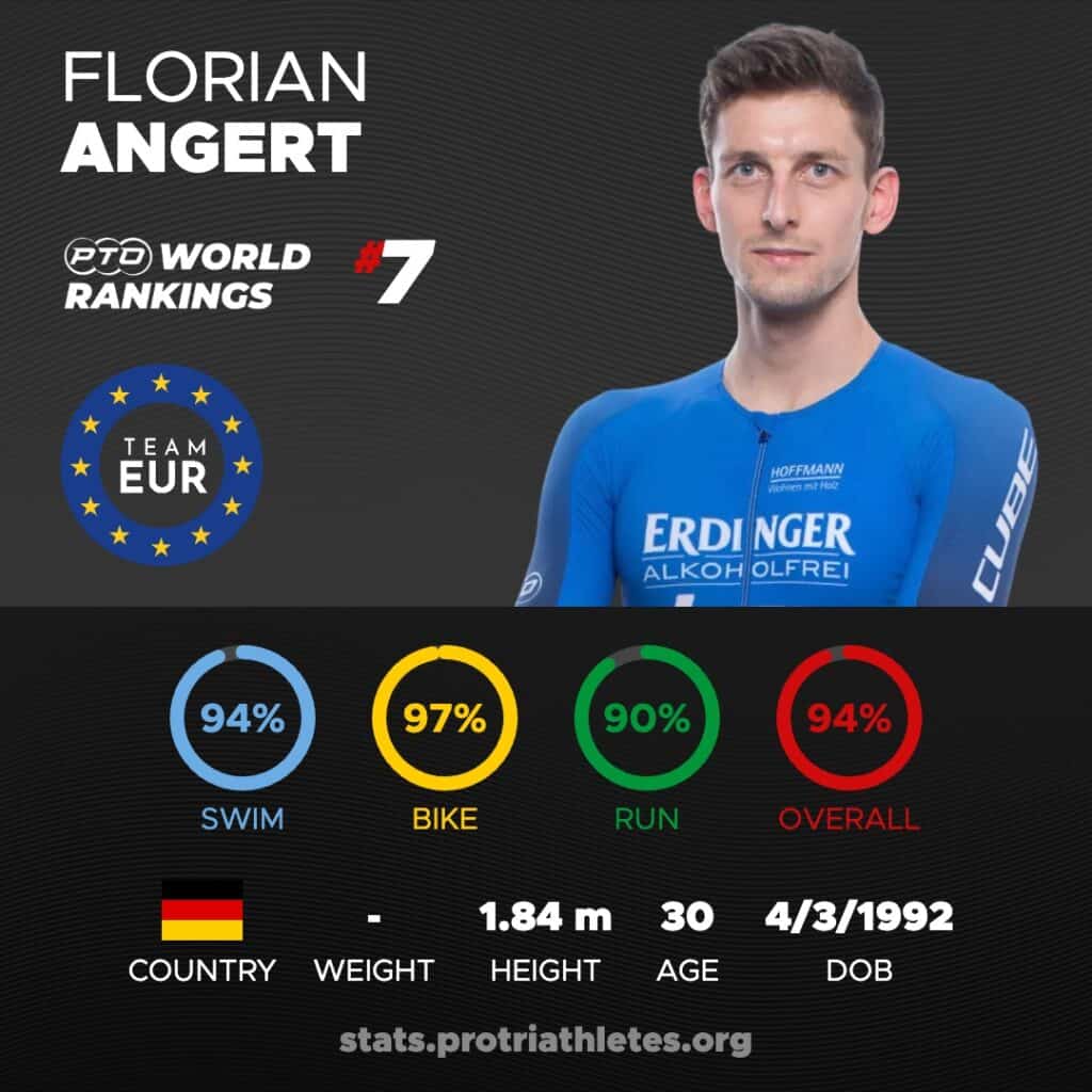 Florian Angert Stats